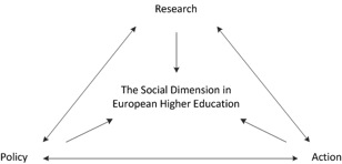 The social dimension in European Higher Education